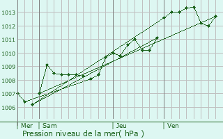 Graphe de la pression atmosphrique prvue pour Dinsac