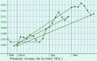 Graphe de la pression atmosphrique prvue pour Foncegrive