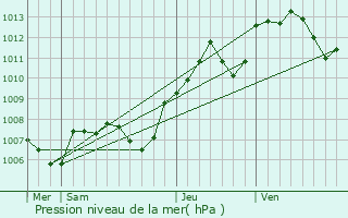 Graphe de la pression atmosphrique prvue pour Messigny-et-Vantoux