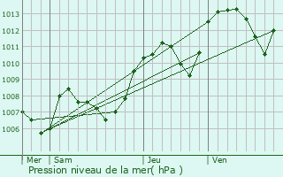 Graphe de la pression atmosphrique prvue pour Saint-Hilaire-de-la-Cte