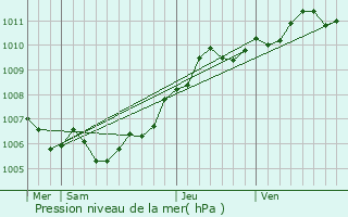 Graphe de la pression atmosphrique prvue pour Surr