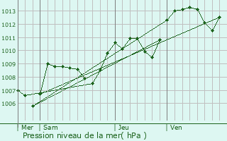 Graphe de la pression atmosphrique prvue pour Malleret-Boussac