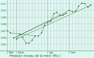 Graphe de la pression atmosphrique prvue pour Lullange