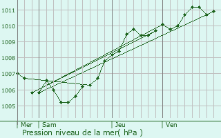 Graphe de la pression atmosphrique prvue pour Niederwampach