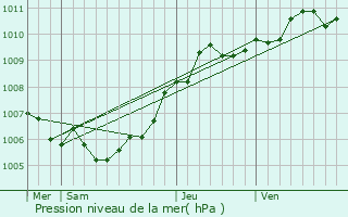 Graphe de la pression atmosphrique prvue pour Kalborn