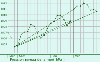 Graphe de la pression atmosphrique prvue pour Saint-Dsirat