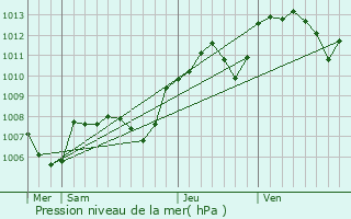 Graphe de la pression atmosphrique prvue pour Missery