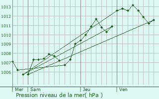 Graphe de la pression atmosphrique prvue pour Aignay-le-Duc