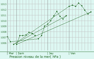 Graphe de la pression atmosphrique prvue pour talante