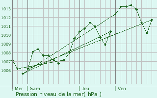 Graphe de la pression atmosphrique prvue pour Ordonnaz