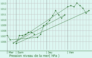 Graphe de la pression atmosphrique prvue pour Larrey