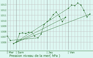 Graphe de la pression atmosphrique prvue pour Saint-Aubin