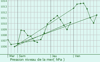 Graphe de la pression atmosphrique prvue pour Villes