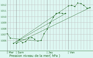 Graphe de la pression atmosphrique prvue pour Villuis