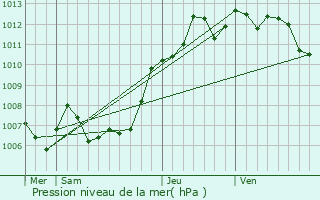 Graphe de la pression atmosphrique prvue pour FIGARI
