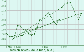Graphe de la pression atmosphrique prvue pour Chzery-Forens