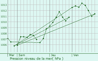 Graphe de la pression atmosphrique prvue pour Savigny-le-Sec