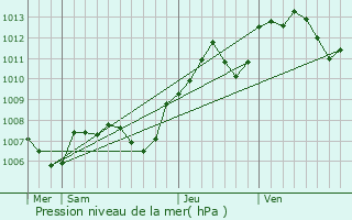 Graphe de la pression atmosphrique prvue pour Asnires-ls-Dijon