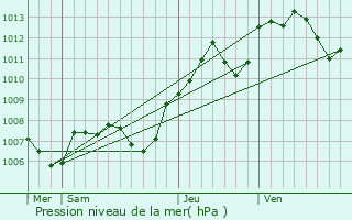 Graphe de la pression atmosphrique prvue pour Bellefond