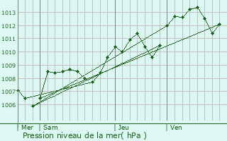 Graphe de la pression atmosphrique prvue pour Saint-Amand-Montrond