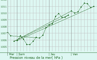 Graphe de la pression atmosphrique prvue pour Misrehof