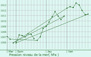 Graphe de la pression atmosphrique prvue pour Bourberain