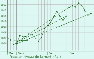 Graphe de la pression atmosphrique prvue pour Gemeaux