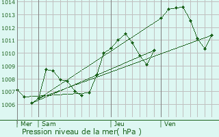 Graphe de la pression atmosphrique prvue pour Belleydoux