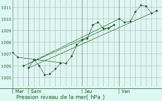 Graphe de la pression atmosphrique prvue pour Holzthum