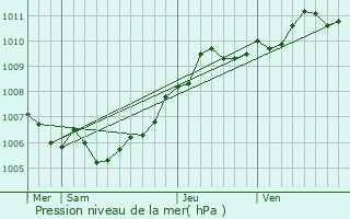 Graphe de la pression atmosphrique prvue pour Pintsch