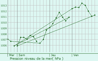 Graphe de la pression atmosphrique prvue pour Noiron-sur-Bze