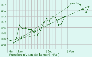 Graphe de la pression atmosphrique prvue pour Gartempe