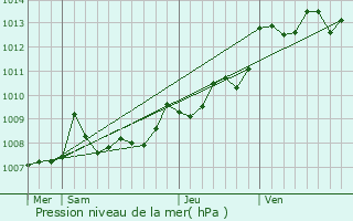 Graphe de la pression atmosphrique prvue pour Saint-Jean-d