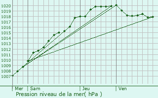 Graphe de la pression atmosphrique prvue pour Bourbourg