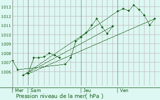 Graphe de la pression atmosphrique prvue pour Villeneuve-sous-Charigny