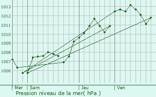 Graphe de la pression atmosphrique prvue pour Moutiers-Saint-Jean