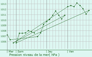 Graphe de la pression atmosphrique prvue pour Corsaint