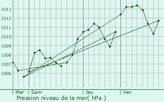 Graphe de la pression atmosphrique prvue pour Tenay
