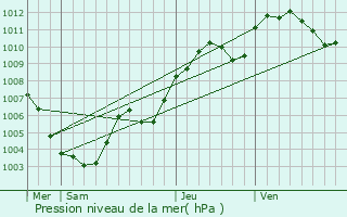 Graphe de la pression atmosphrique prvue pour Rixheim