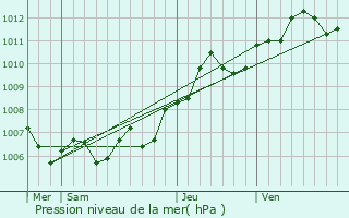 Graphe de la pression atmosphrique prvue pour Briey