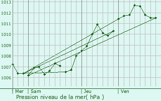 Graphe de la pression atmosphrique prvue pour Pulnoy