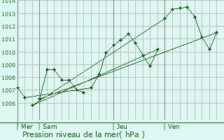 Graphe de la pression atmosphrique prvue pour Le Grand-Abergement