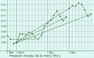 Graphe de la pression atmosphrique prvue pour Quincey