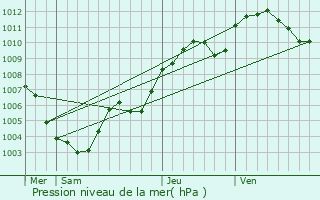 Graphe de la pression atmosphrique prvue pour Pfastatt