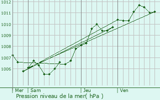 Graphe de la pression atmosphrique prvue pour Staekaul