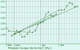 Graphe de la pression atmosphrique prvue pour Bertrange