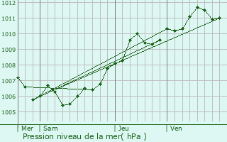 Graphe de la pression atmosphrique prvue pour Ansembourg