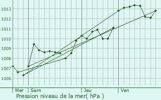 Graphe de la pression atmosphrique prvue pour Roussac