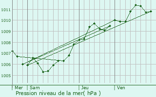 Graphe de la pression atmosphrique prvue pour Diekirch