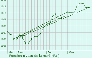 Graphe de la pression atmosphrique prvue pour Nommern